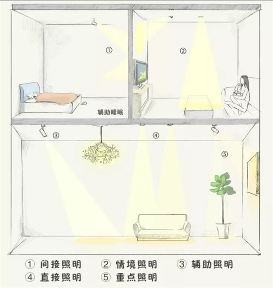 4大空間13種燈光布置方法，看看你家燈該怎么裝