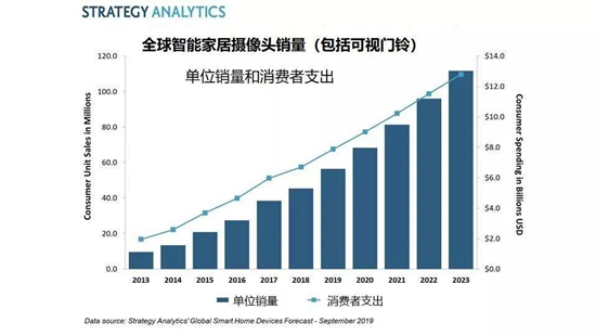 家用攝像頭熱度依舊，全球銷量超過1.11億臺(tái)