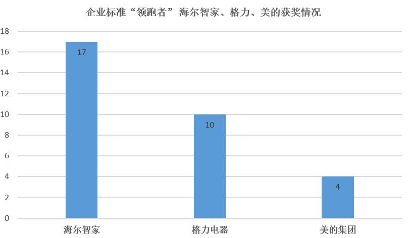 17類產(chǎn)品入圍：海爾獲獎(jiǎng)最多品類最全